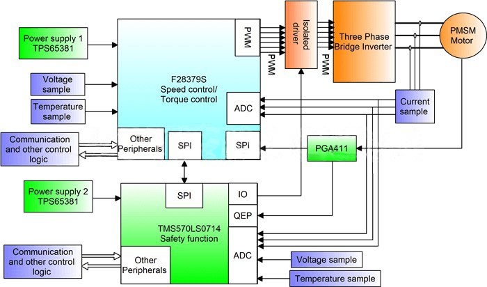 Application of C2000+TMS570 dual-chip solution for automotive driver safety