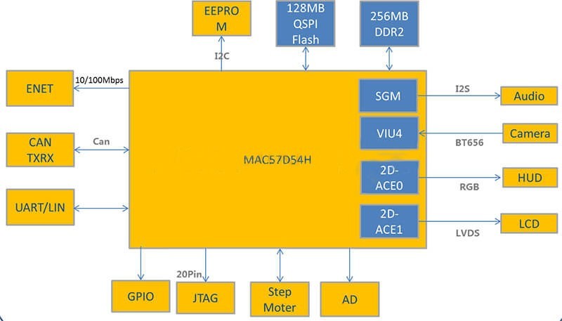 Virtual dashboard solution